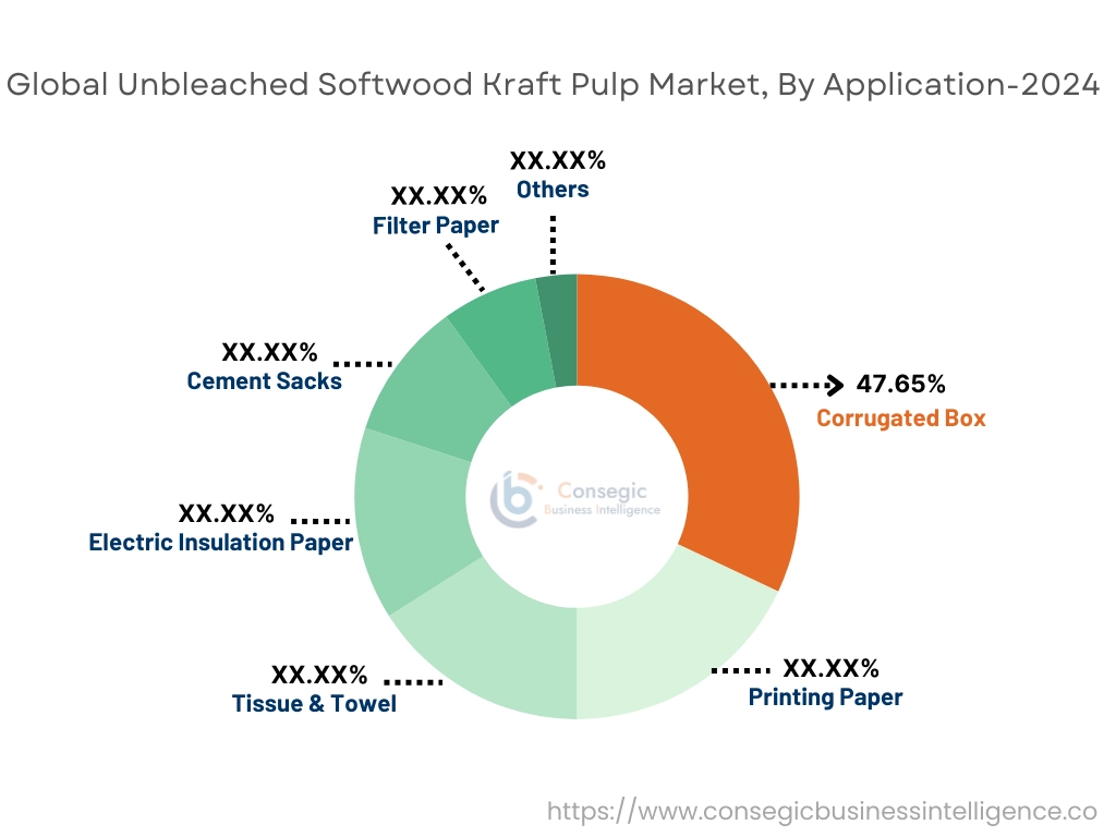 Unbleached Softwood Kraft Pulp Market By Application