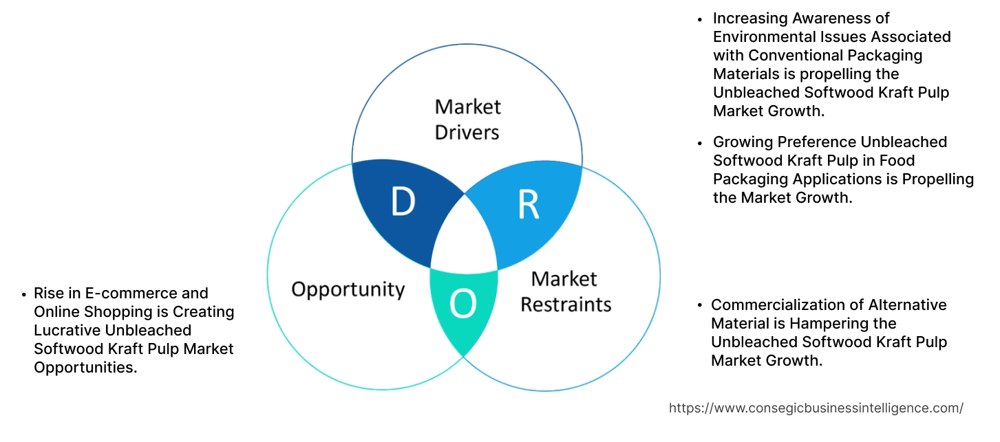 Unbleached Softwood Kraft Pulp Market Dynamics