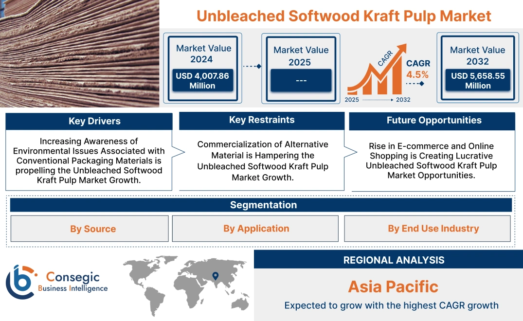 Unbleached Softwood Kraft Pulp Market