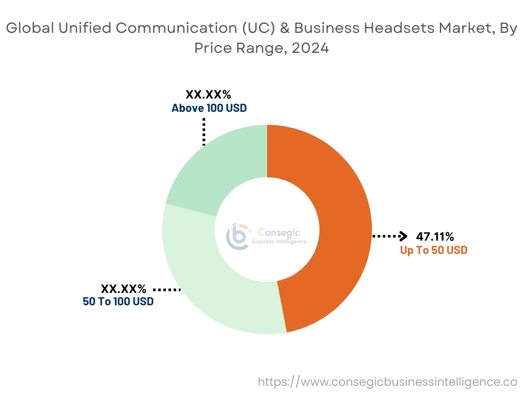 Unified Communication (UC) & Business Headsets Market By Price Range