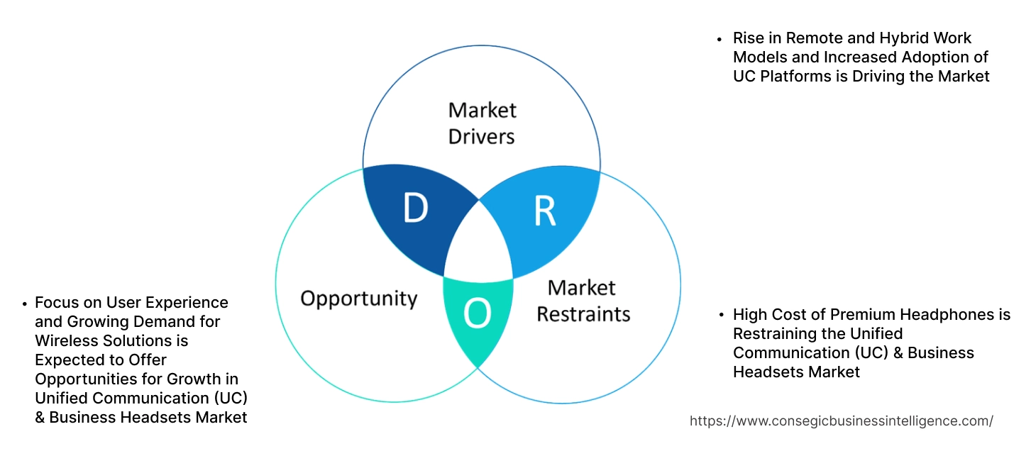 Unified Communication (UC) & Business Headsets Market Dynamics