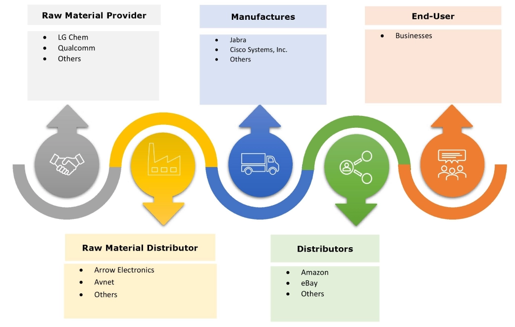 Unified Communication (UC) & Business Headsets Market Ecosystem