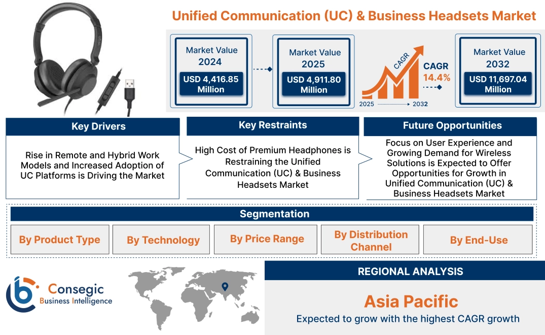 Unified Communication (UC) & Business Headsets Market