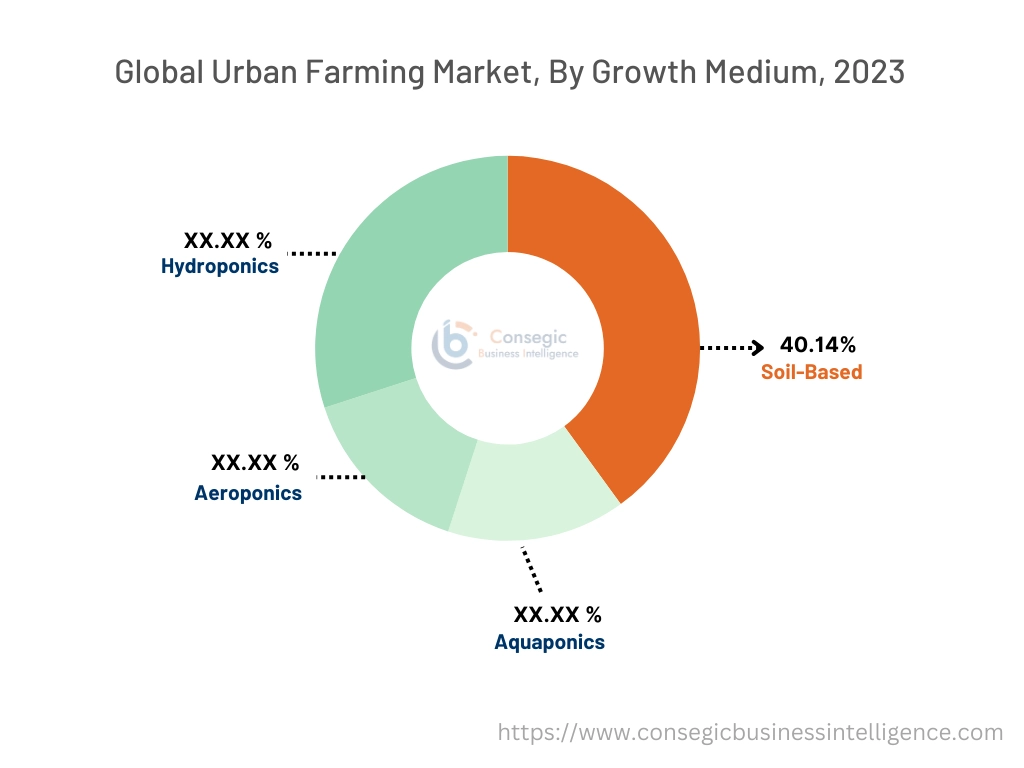 Urban Farming Market By Growth Medium