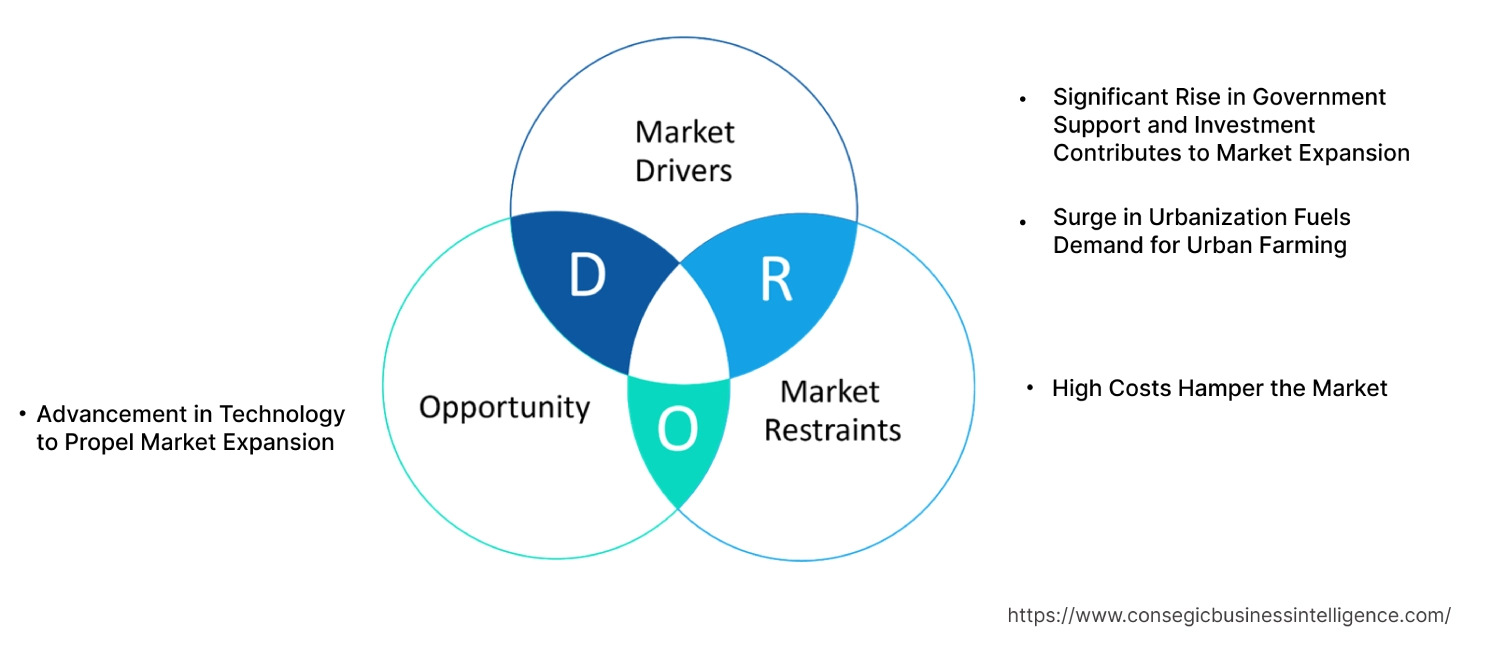 Urban Farming Market Dynamics