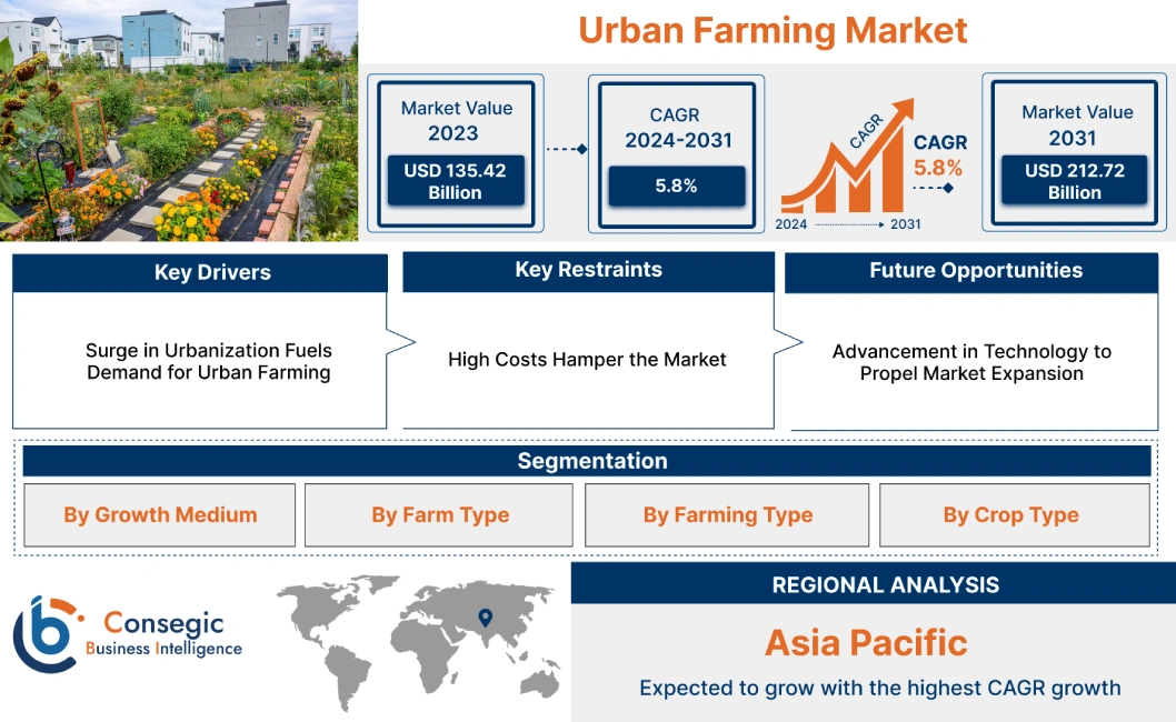 Urban Farming Market