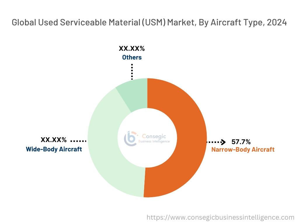 Used Serviceable Material (USM) Market By Speed Capacity