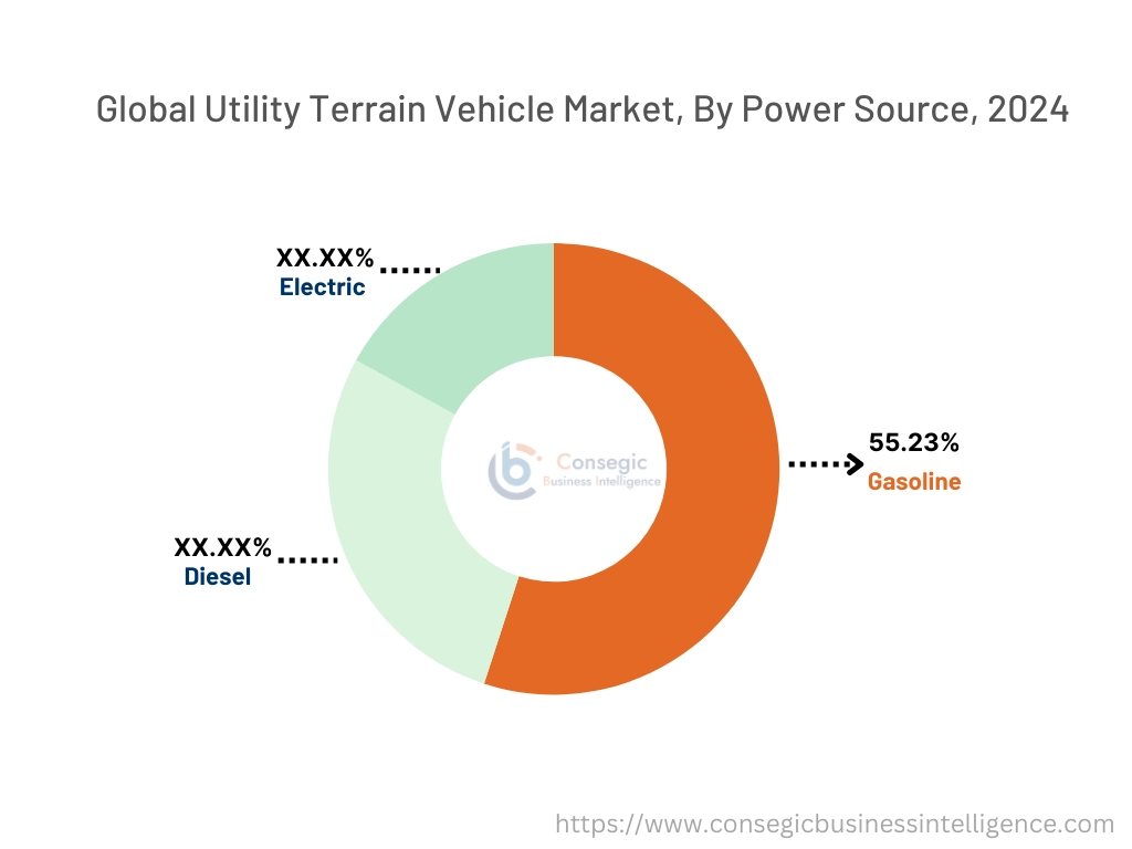 Utility Terrain Vehicle Market By Power Source