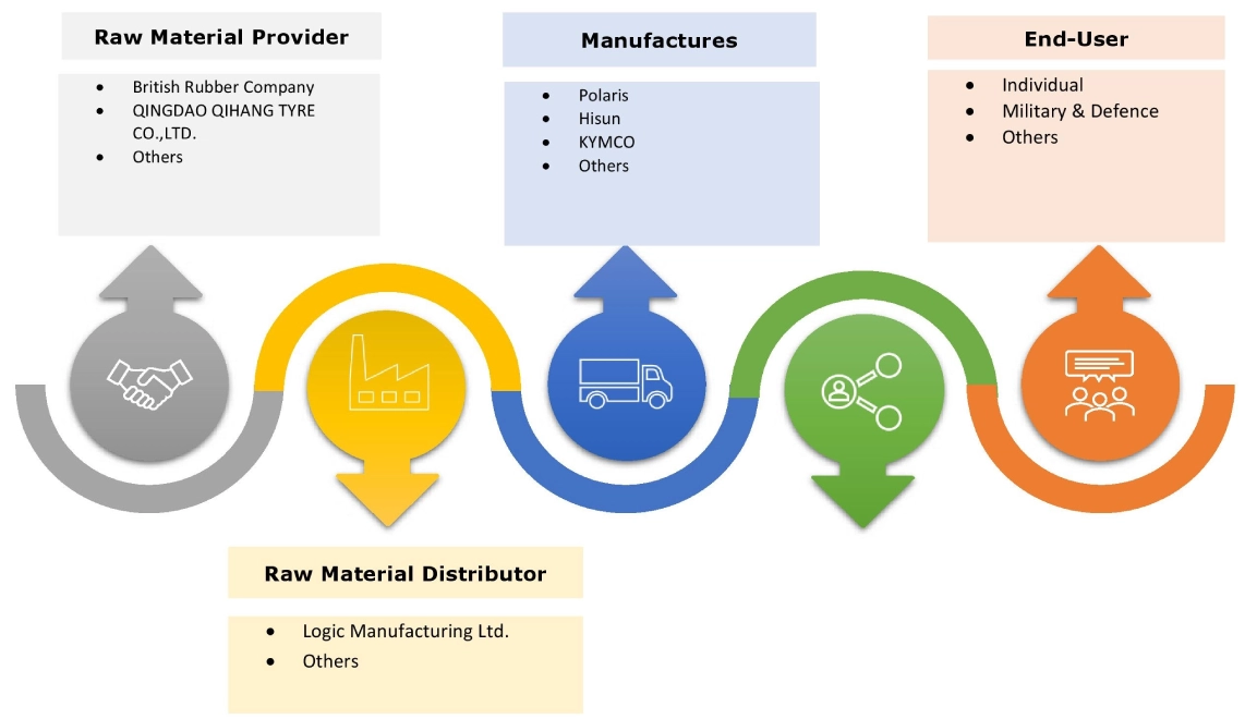 Utility Terrain Vehicle Market Ecosystem