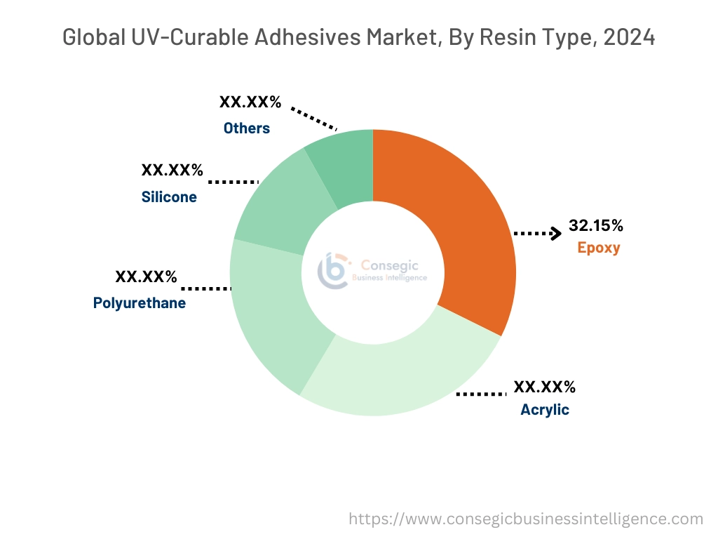 UV-Curable Adhesives Market By Resin Type