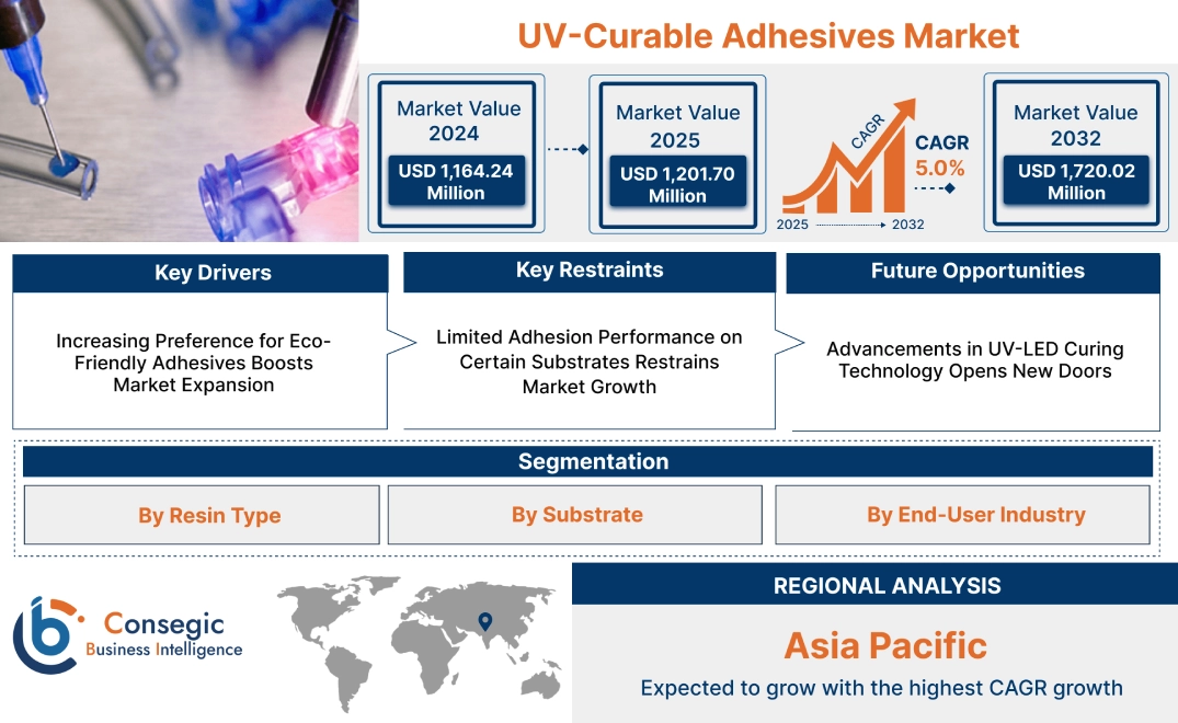 UV-Curable Adhesives Market