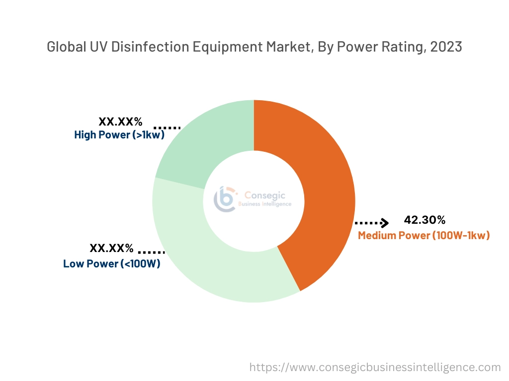 UV Disinfection Equipment Market By Power Rating