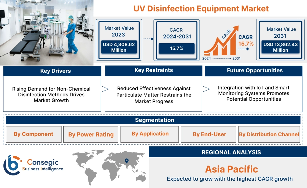 UV Disinfection Equipment Market