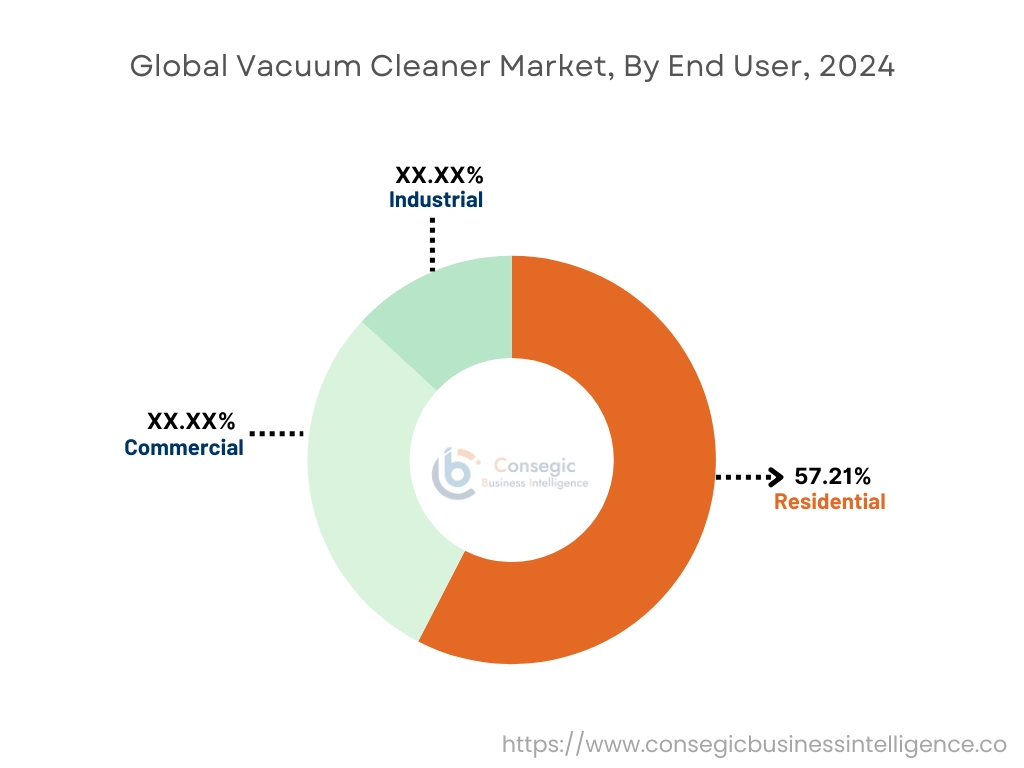 Vacuum Cleaner Market By End User