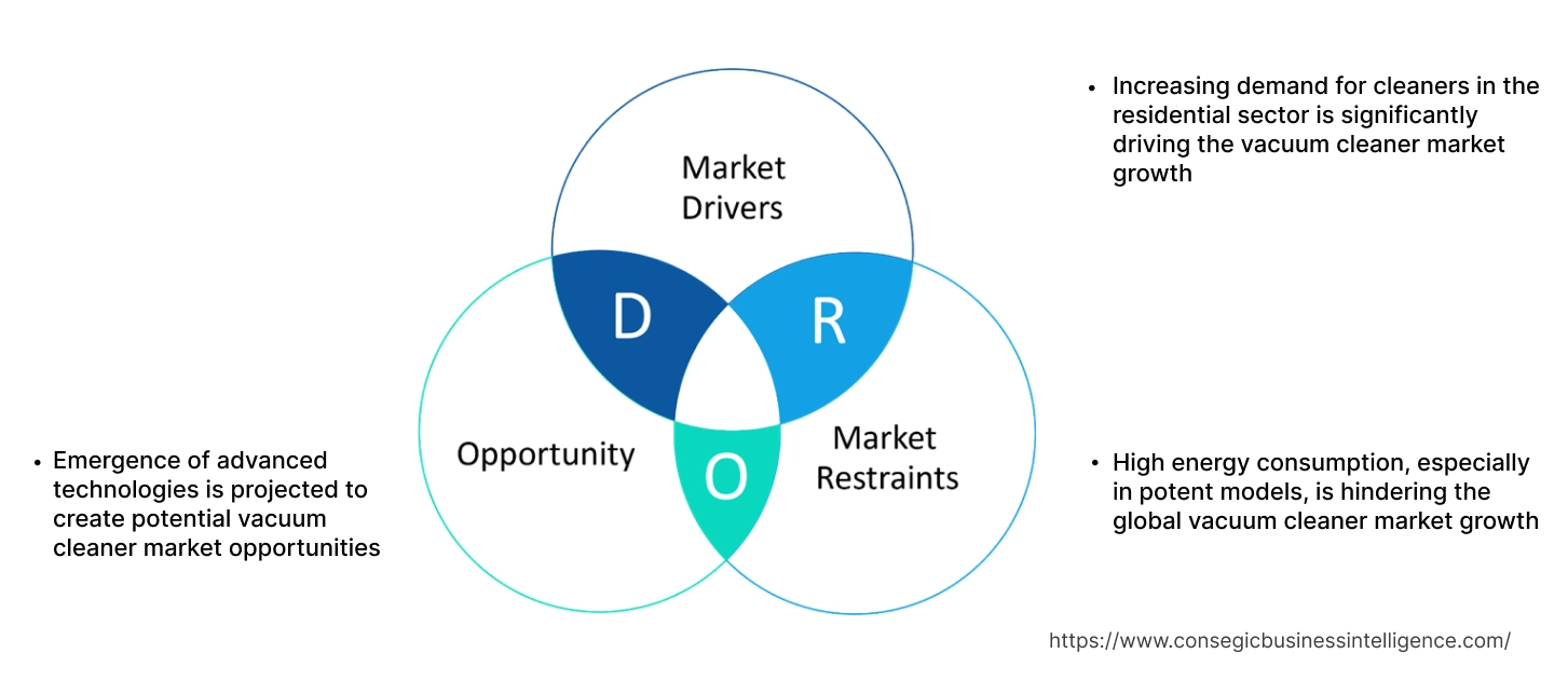 Vacuum Cleaner Market Dynamics