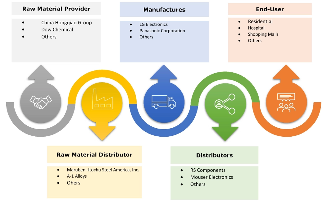 Vacuum Cleaner Market Ecosystem