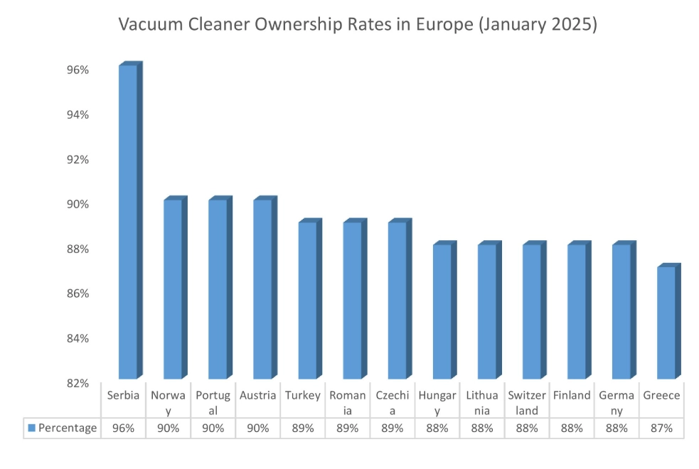 Vacuum Cleaner Market Graph