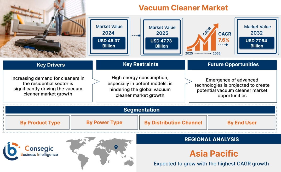 Vacuum Cleaner Market