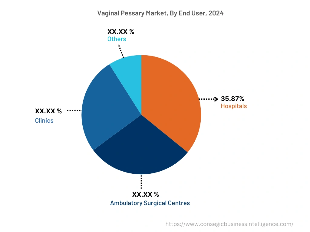 Global Vaginal Pessary Market , By End-User, 2024