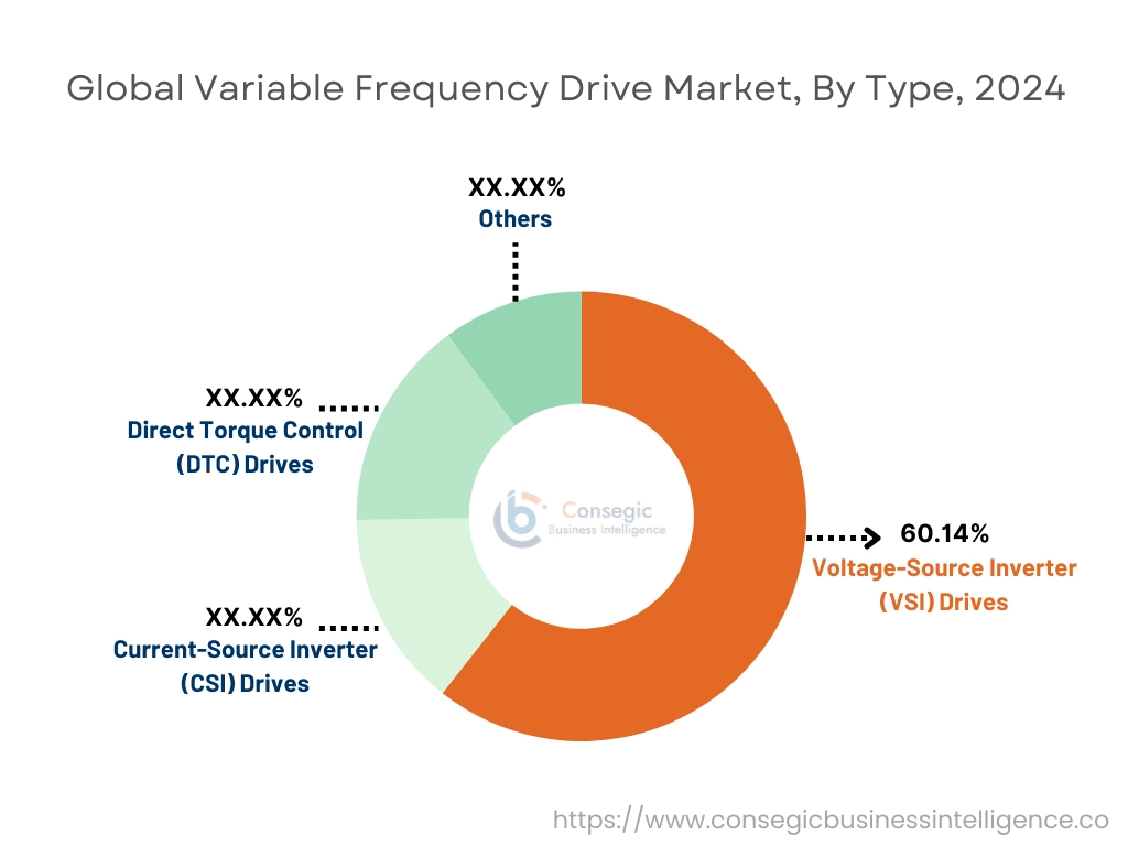 Variable Frequency Drive Market By Material Type