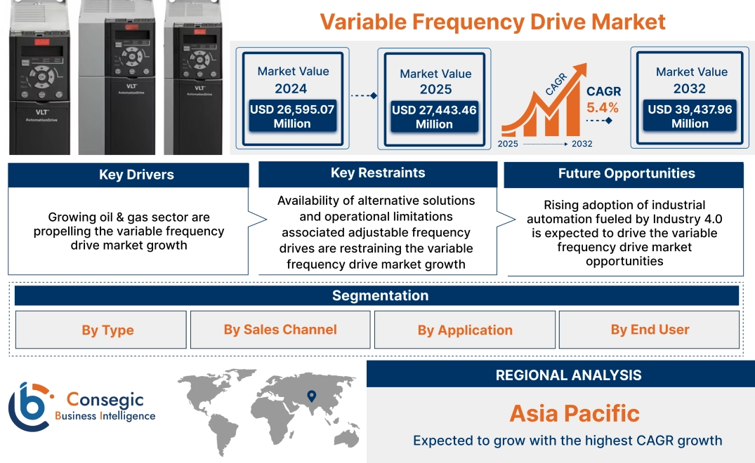 Variable Frequency Drive Market