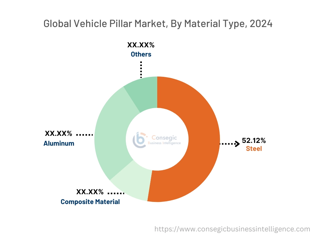 Vehicle Pillar Market By Material Type