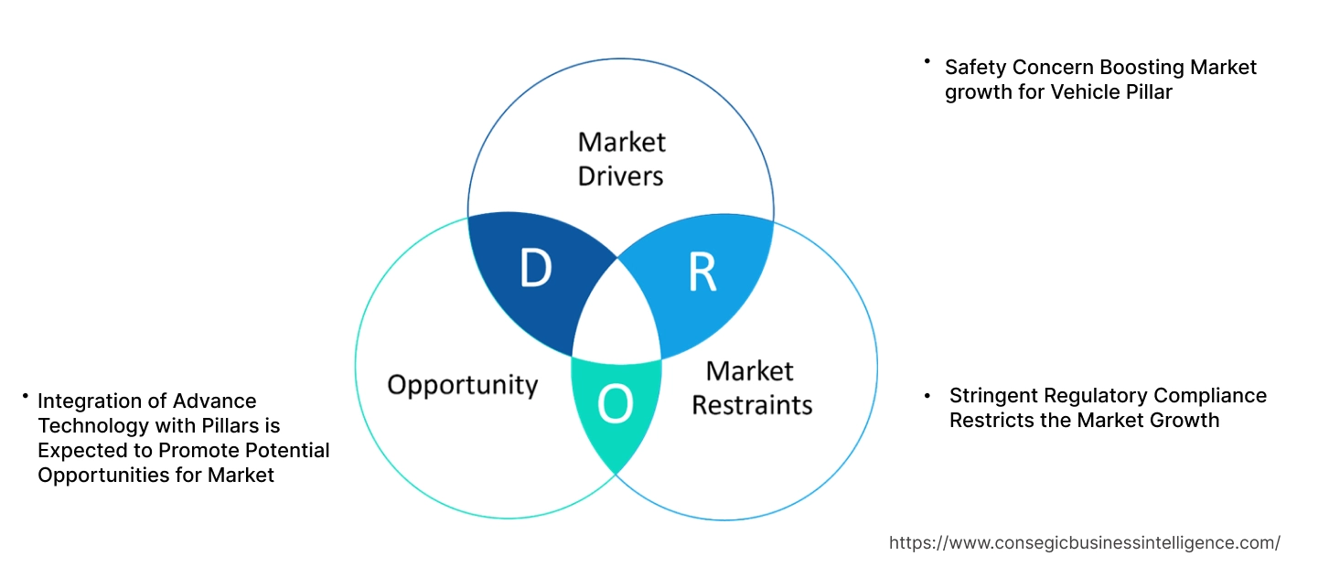 Vehicle Pillar Market Dynamics