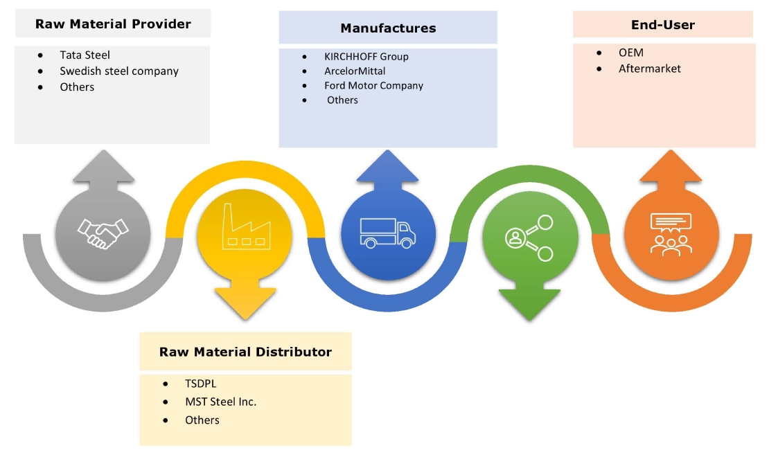 Vehicle Pillar Market Ecosystem