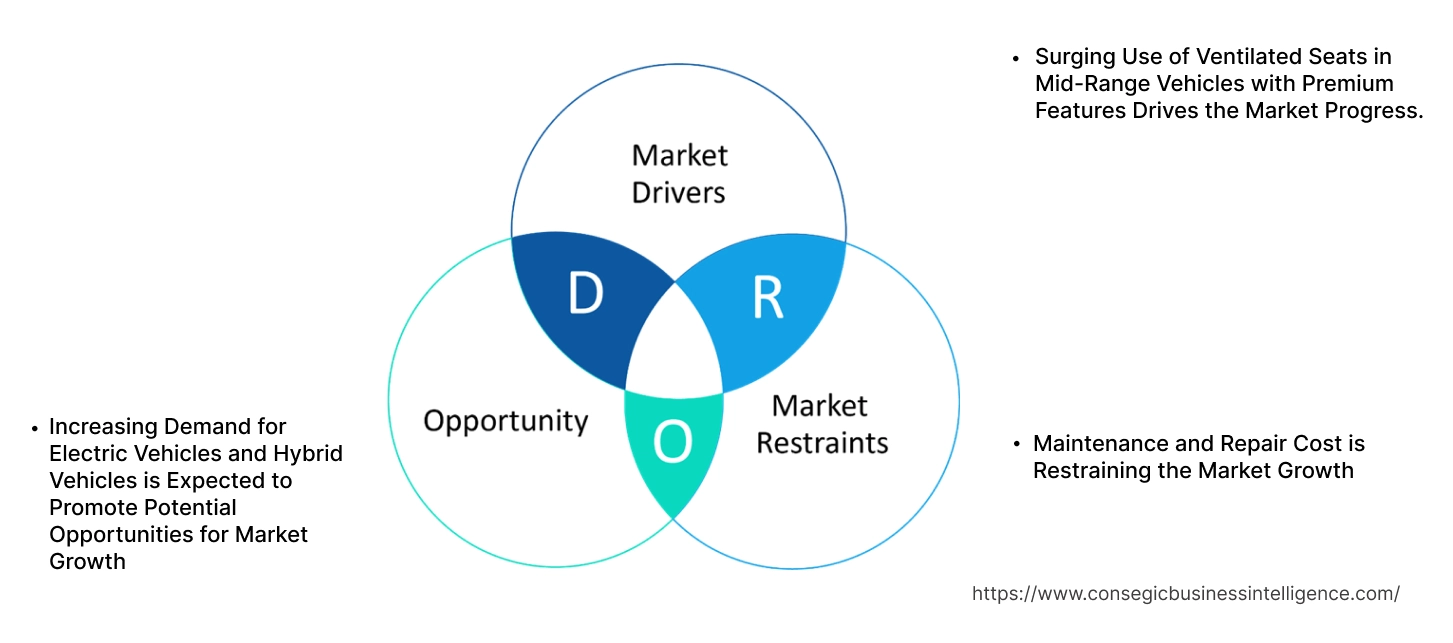 Ventilated Seats Market Dynamics