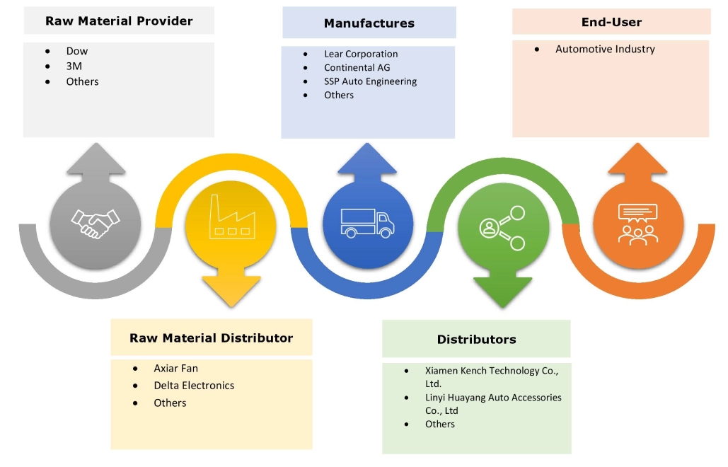 Ventilated Seats Market Ecosystem