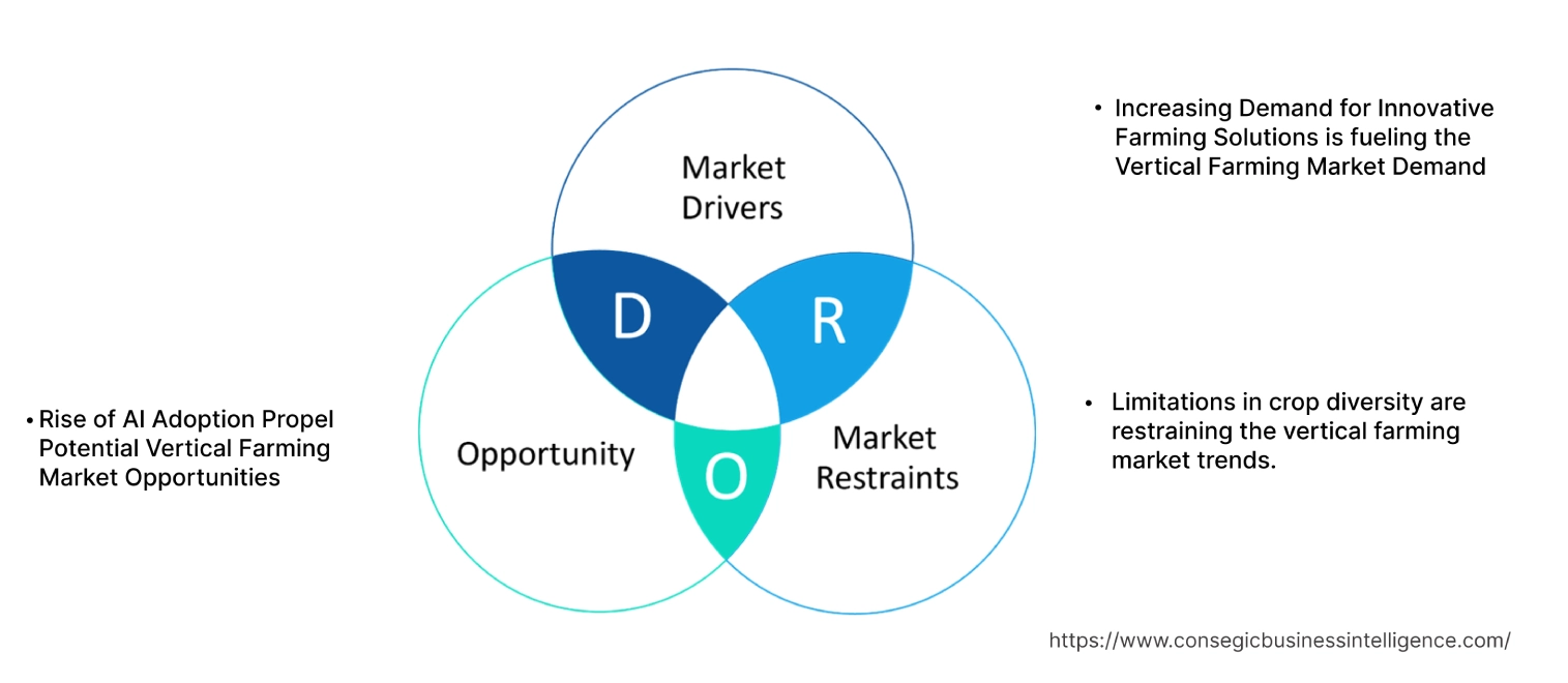 Vertical Farming Market Dynamics