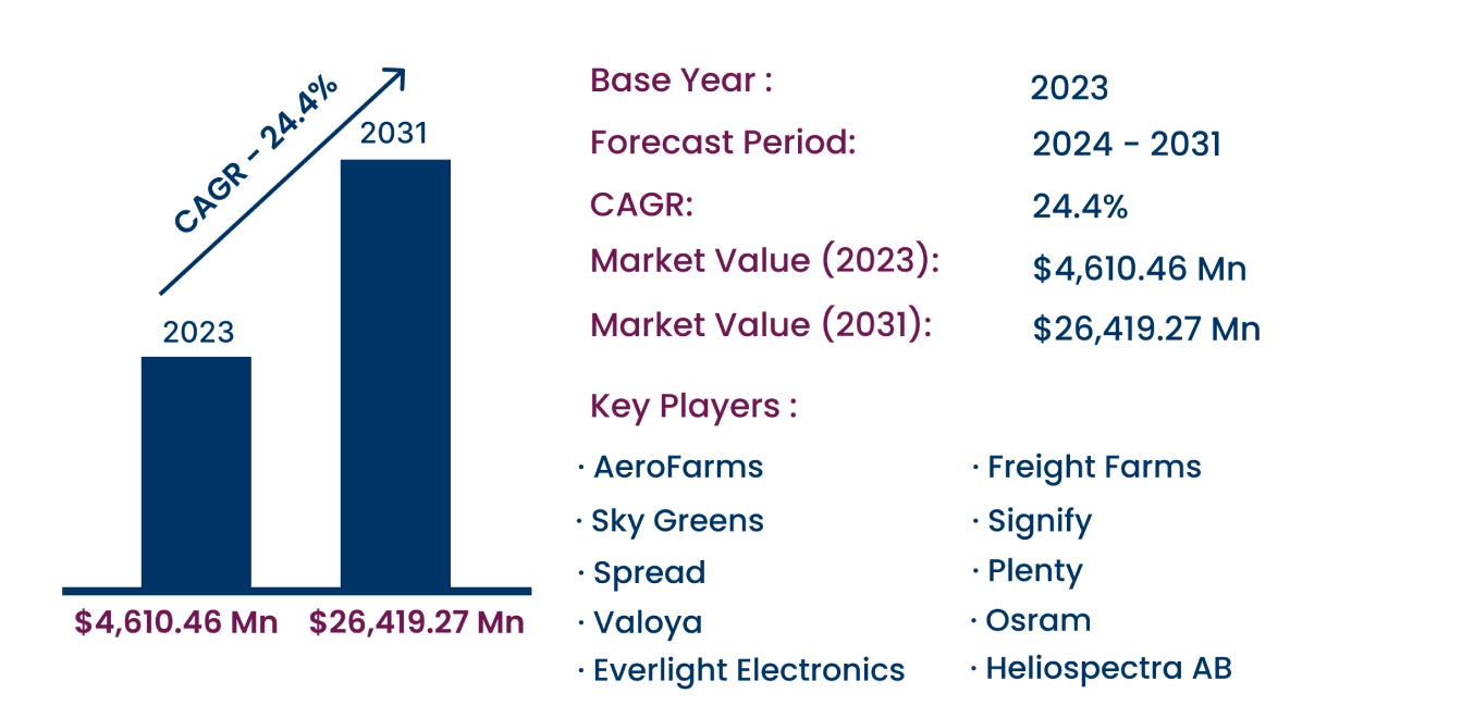 Global Vertical Farming Market