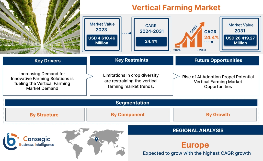 Vertical Farming Market