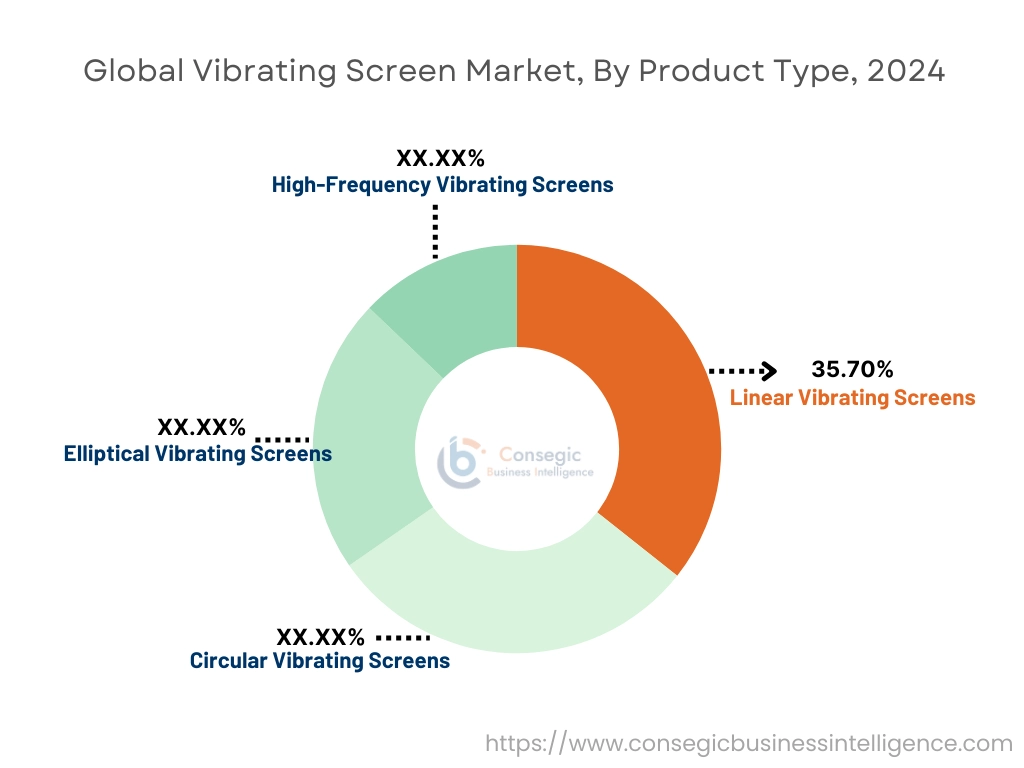 Vibrating Screen Market By Product Type