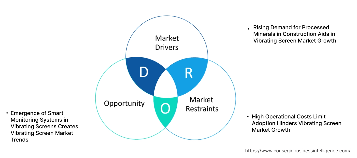 Vibrating Screen Market Dynamics