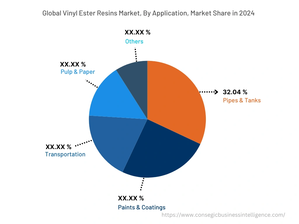 Global Vinyl Ester Resins Market , By Application, 2024