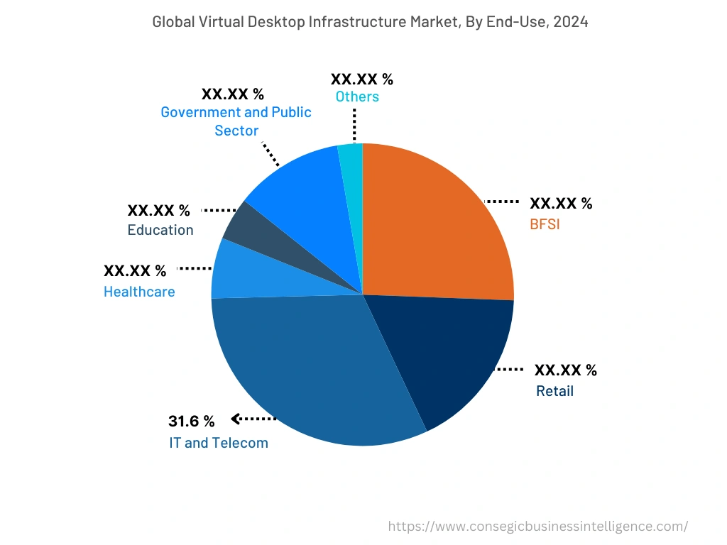 Virtual Desktop Infrastructure Market By Component