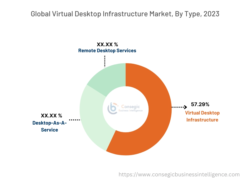 Virtual Desktop Infrastructure Market By Component