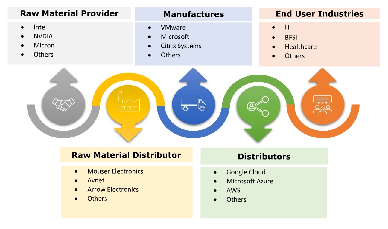 Virtual Desktop Market  Ecosystem