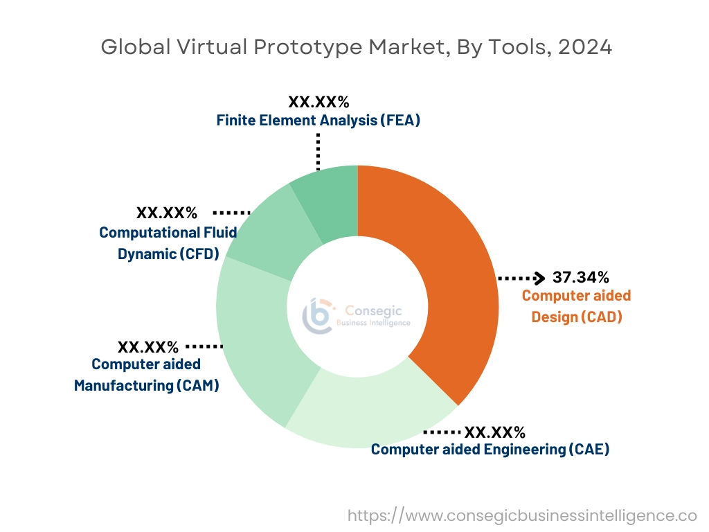 Virtual Prototype Market By Tools