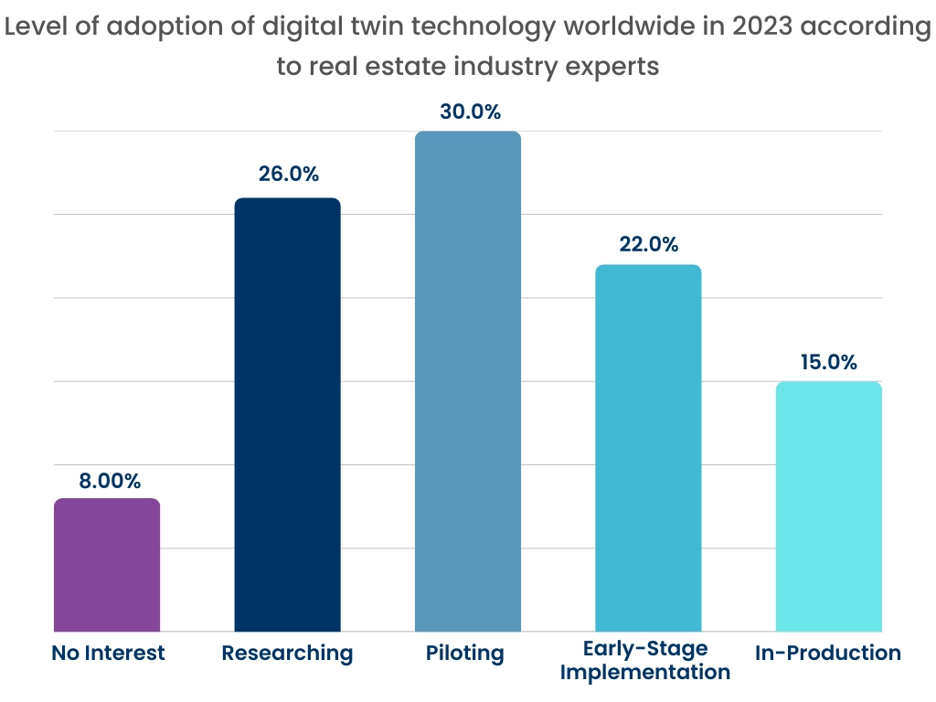 Virtual Prototype Market Level of adoption of digital twin technology worldwide in 2023 according to real estate industry experts
        