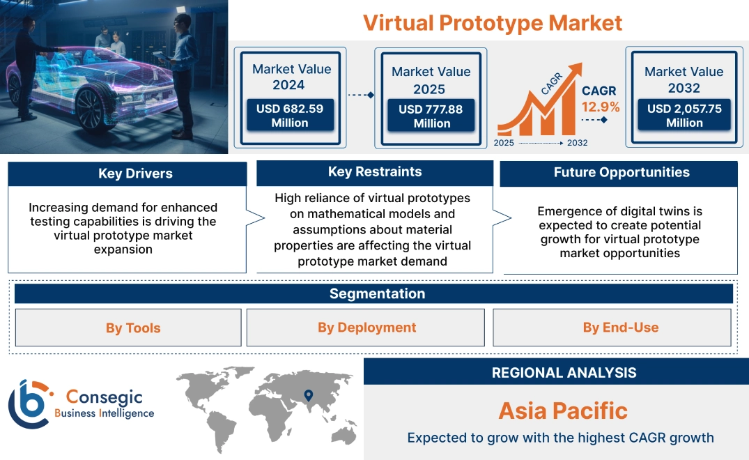 Virtual Prototype Market