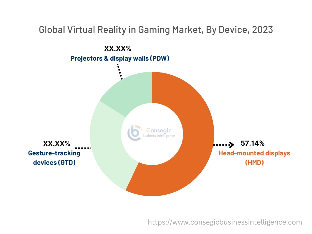 Virtual Reality in Gaming Market By Device