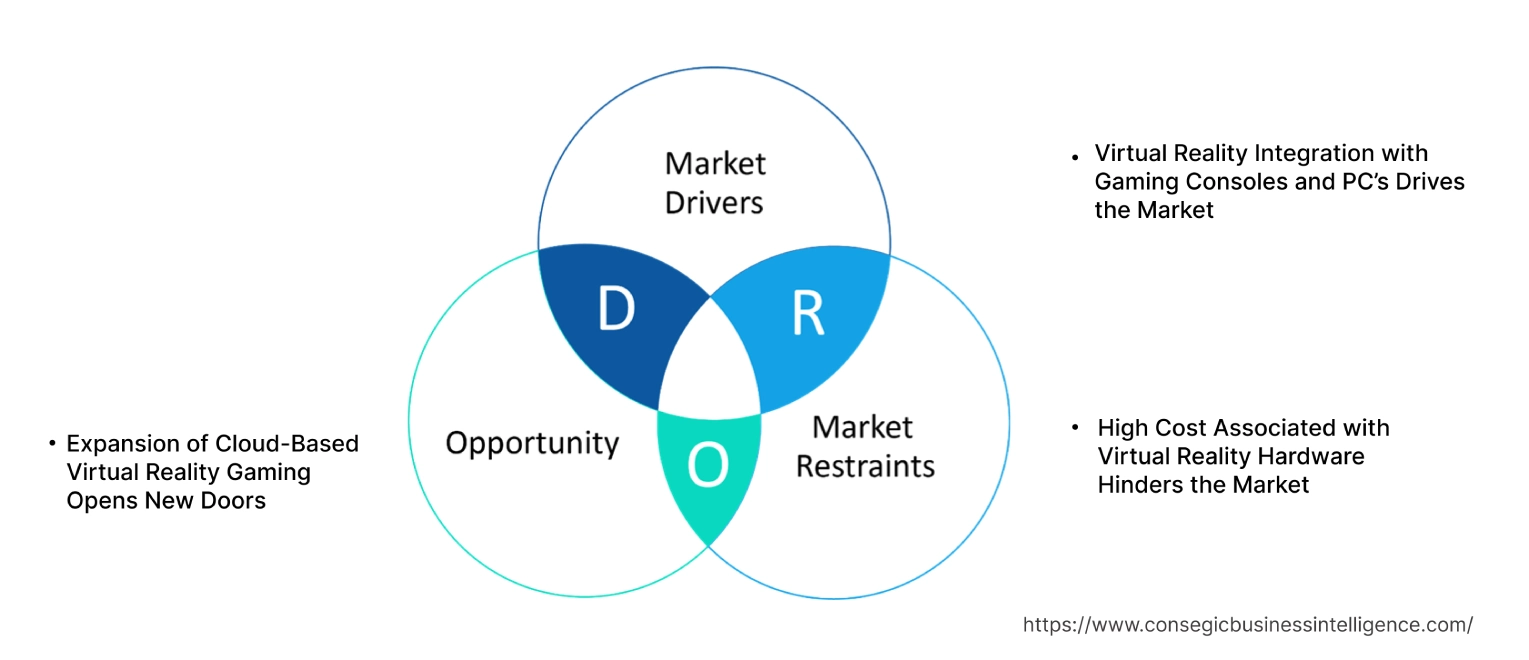 Virtual Reality in Gaming Market  Dynamics