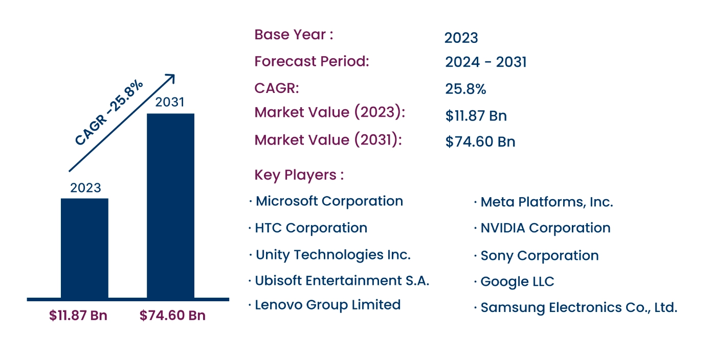 Global Virtual Reality in Gaming Market