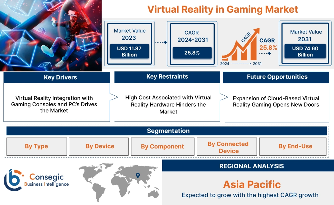 Virtual Reality in Gaming Market 