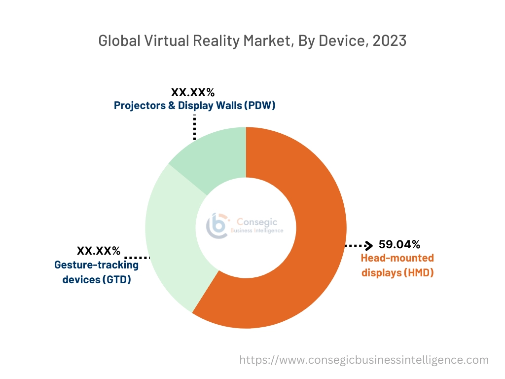 Virtual Reality Market By Device