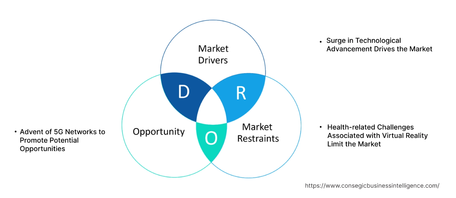 Virtual Reality Market Dynamics