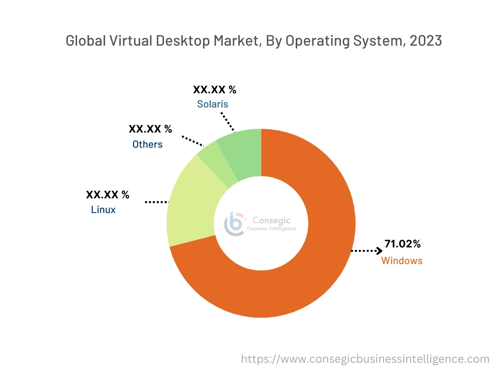 Virtual Desktop Market By Operating System