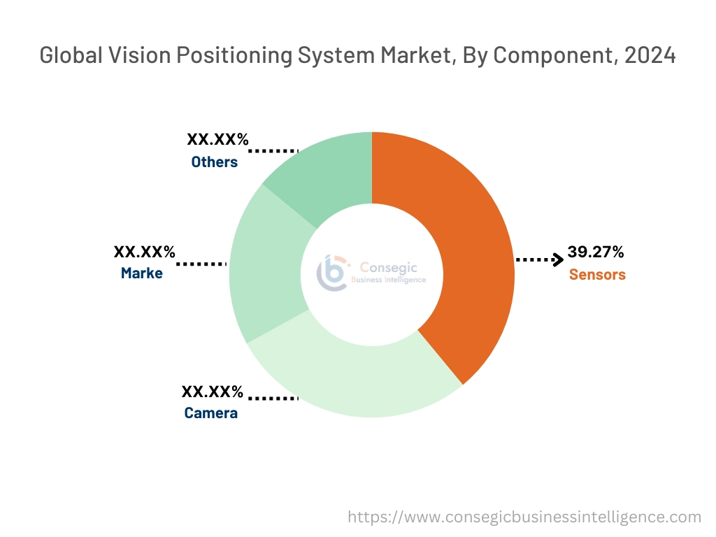 Vision Positioning System Market By Component